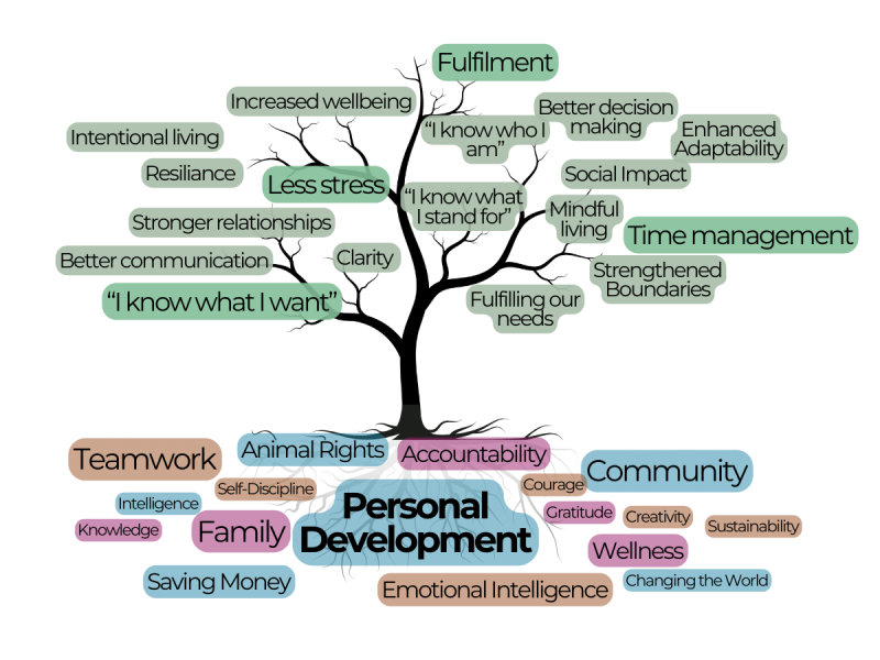 Values Types What Are Core Values? 102 Core Values and How to Live By Them – Janja ...